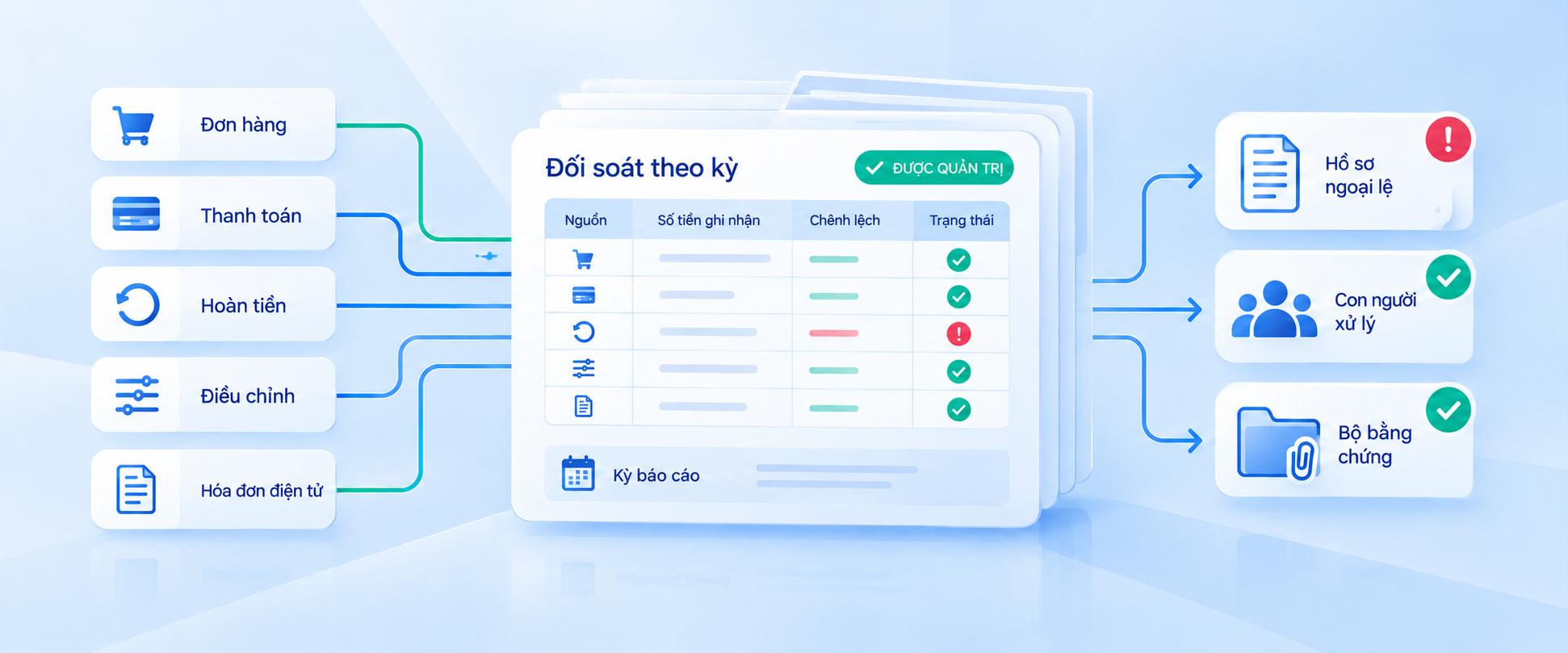 Đối soát theo kỳ và quản trị biểu mẫu, báo cáo theo Nghị định 248