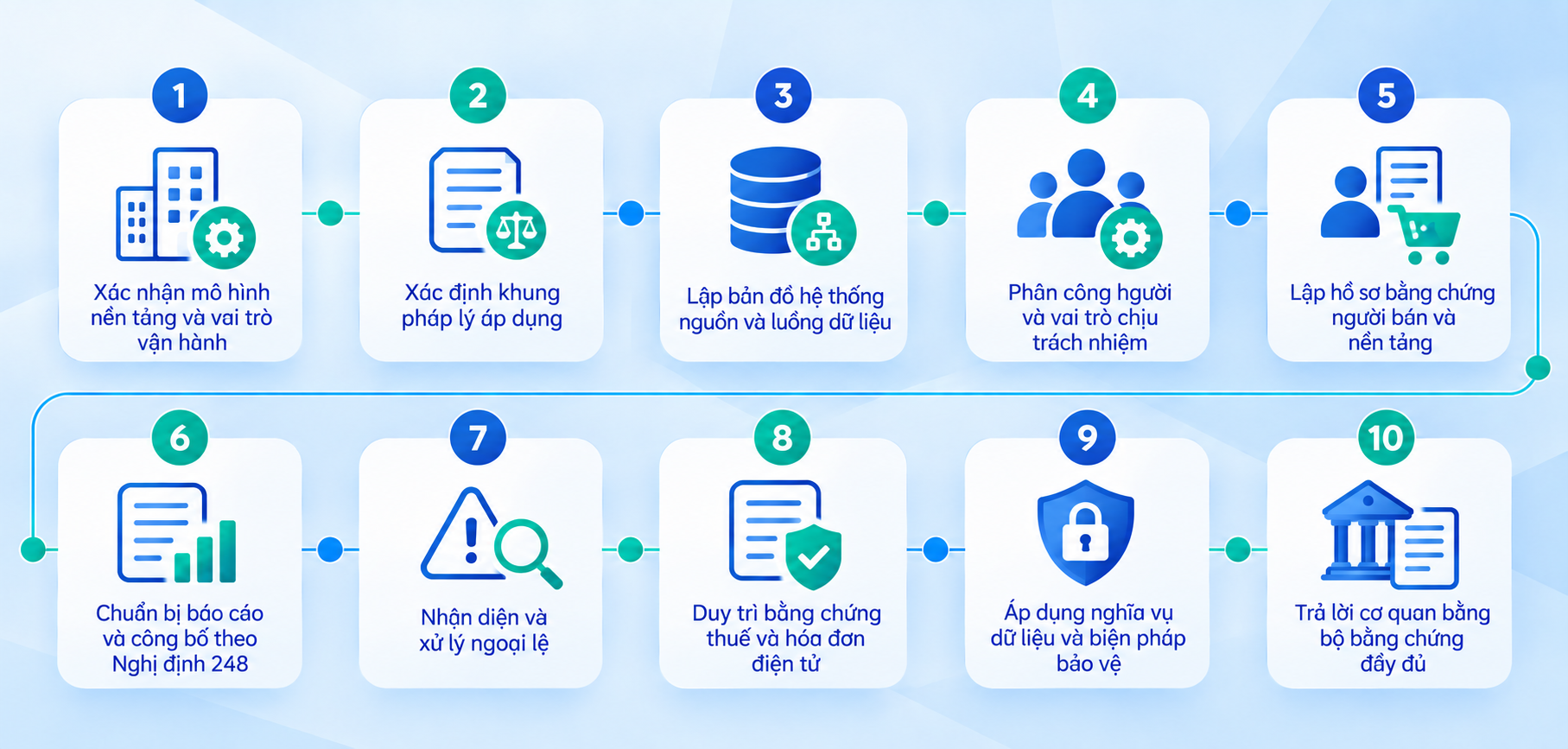 Trình tự xây dựng bộ hồ sơ bằng chứng có phạm vi và nguồn gốc rõ ràng