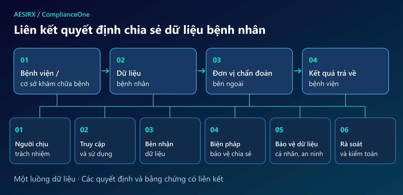 Quyết định chia sẻ dữ liệu bệnh nhân nối luồng chẩn đoán với trách nhiệm, truy cập, bên nhận, biện pháp bảo vệ và rà soát.