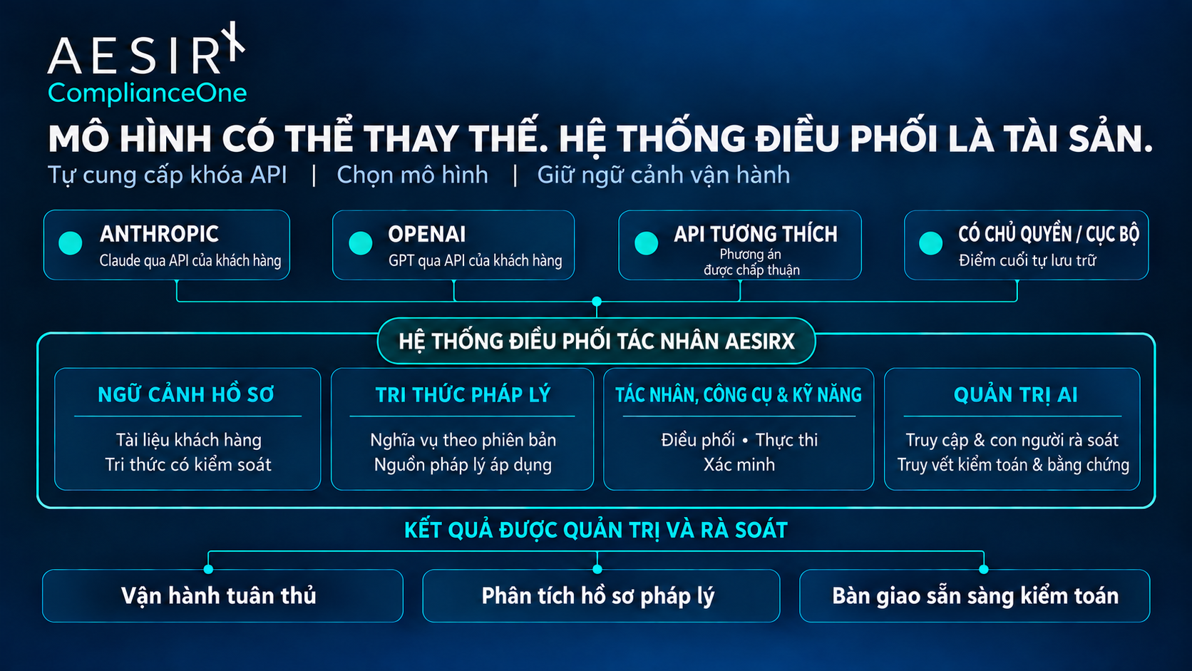 Nhiều mô hình do khách hàng lựa chọn kết nối với một hệ thống điều phối tác nhân có quản trị.