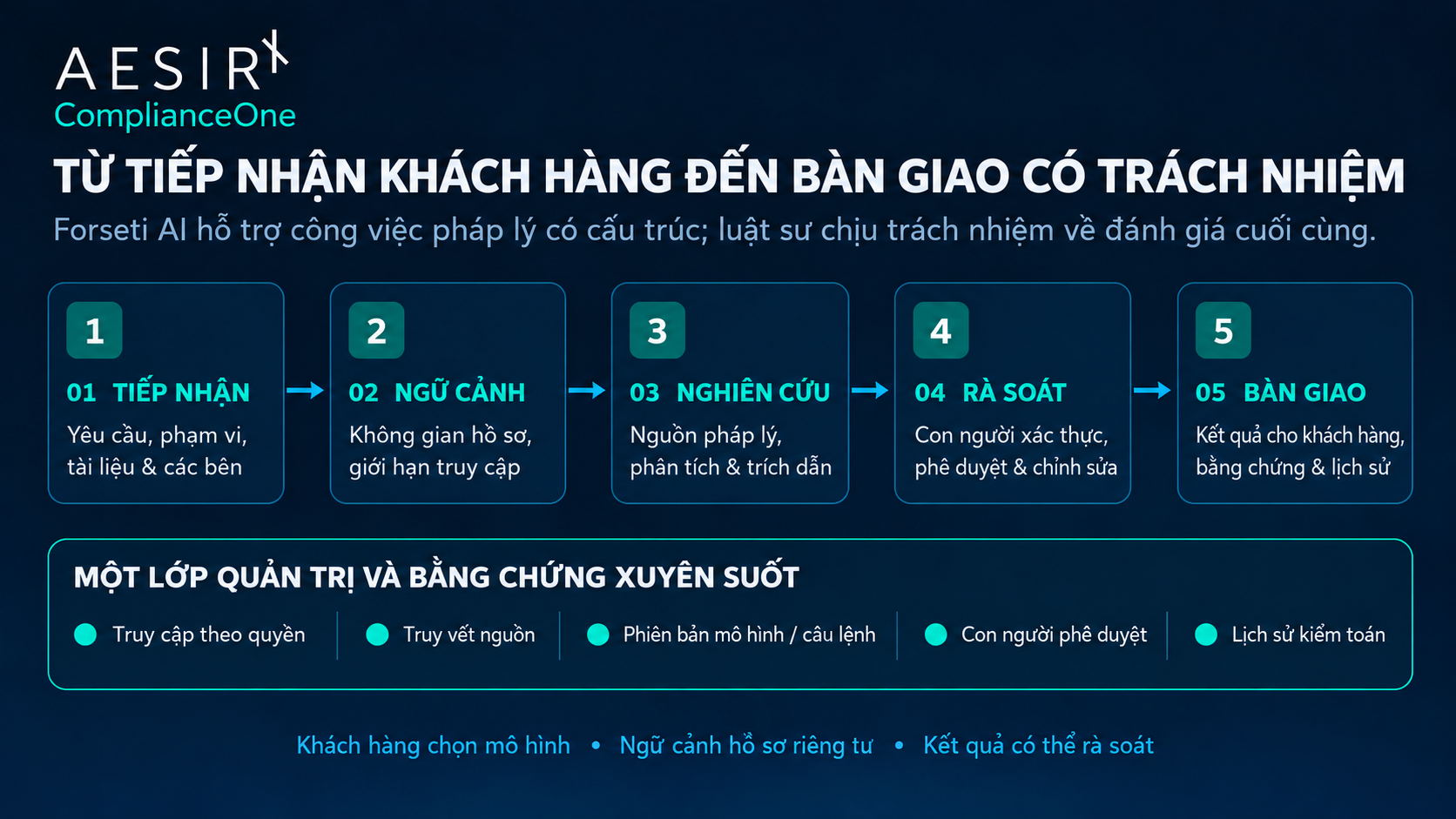 Năm giai đoạn từ tiếp nhận khách hàng đến bàn giao, với quản trị và bằng chứng xuyên suốt.