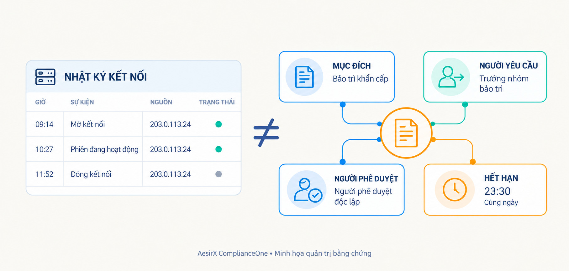 Nhật ký kết nối khác với bằng chứng quyết định cấp quyền: mục đích, người yêu cầu, người phê duyệt độc lập và thời điểm hết hạn.