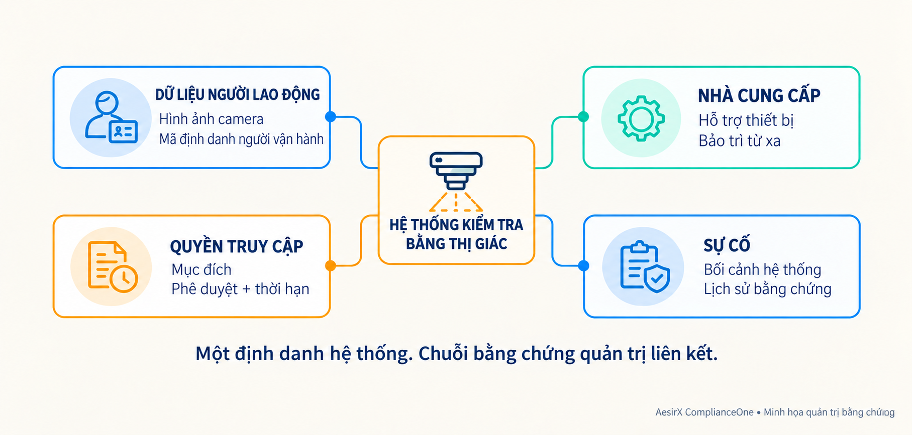 Một hệ thống kiểm tra bằng thị giác liên kết dữ liệu người lao động, nhà cung cấp, quyền truy cập và sự cố trong cùng chuỗi bằng chứng.