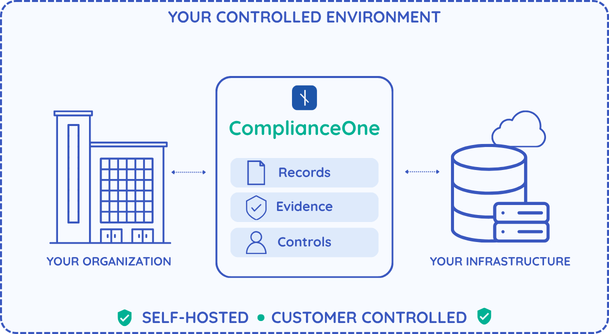 ComplianceOne được triển khai trong môi trường do tổ chức kiểm soát